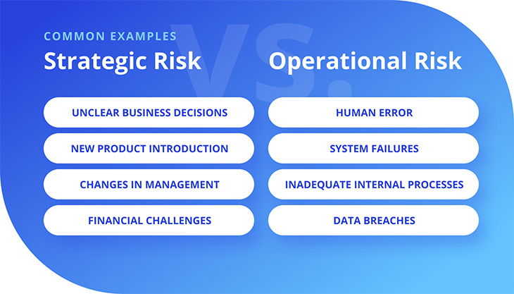 examples of strategic risk and operational risk