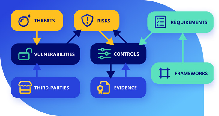 Quantifiable Risk Assessments relational map